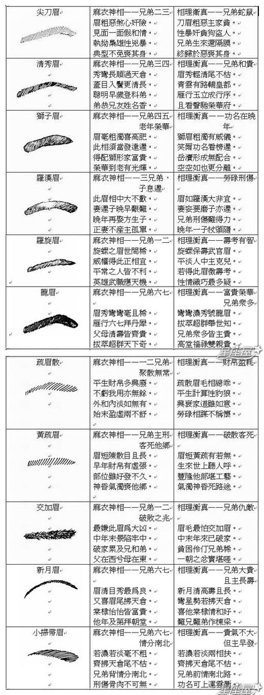 眉毛距离眼睛太近会有什么面相说法十二星座，眉毛离眼睛太高