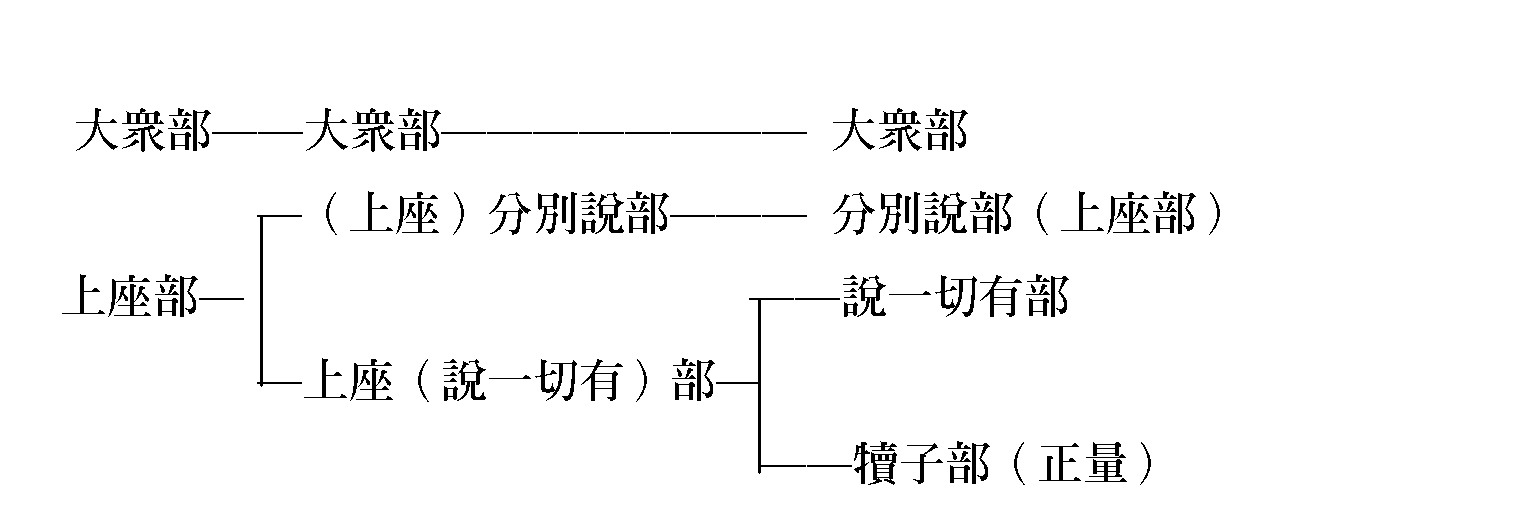 部派佛教时期的重要的几个重要思想介绍！