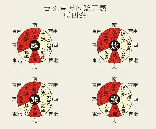 风水实践成功的关键是灵活运用方位，即核对房屋的“八大方位”