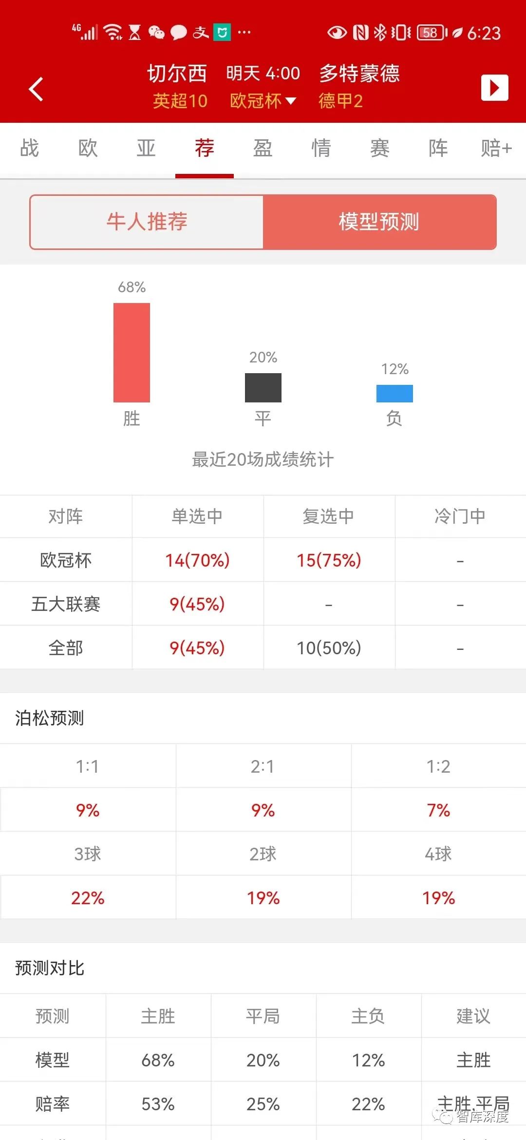 今天大数据比分预测相当奇葩，非人脑可以理解