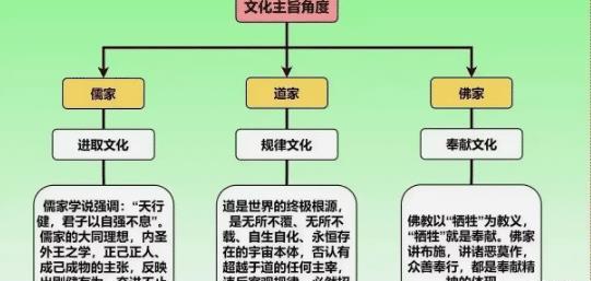 （知识点）中华民族优秀传统文化主要由儒、佛、道三家文化为主流组成