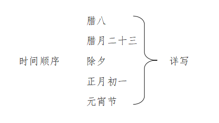 描写民风民俗的俗语 2015山西特岗教师招聘《北京的春节》语文教学方法