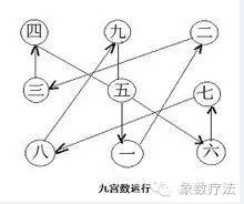 洛书古称龟书是阴阳五行术数之源？